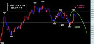 ユーロ円 ▶︎ 新サイクル確定の形とは？シナリオは売り◎