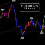 ポンド円 ▶︎ どっちでもOKなトレードを!本日もスキャル◎
