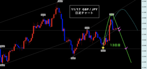 ポンド円 ▶︎ どっちでもOKなトレードを!本日もスキャル◎