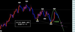 ユーロ円 ▶︎シナリオ通り！？FXとは"点"の準備◎