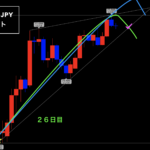 ユーロ円 ▶︎天井想定シナリオ!本日週末『雇用統計』◎