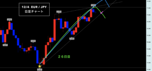 ユーロ円 ▶︎天井想定シナリオ！本日週末『雇用統計』◎