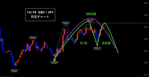 ポンド円 ▶︎新サイクルスタート!根拠の無い2択とは◎