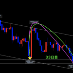 ドル円 ▶︎シナリオ通りで〇〇の形◎