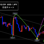 ドル円 ▶︎ セオリー通りの動き!◎何もしなくても自由に生きるには?◎
