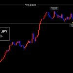 ユーロ円 ▶︎ 新サイクルスタート!サイクル理論講座◎