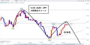 ユーロ円 ▶︎4H想定どおり！シナリオが変われば・・・◎