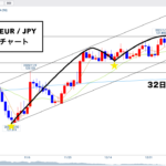ユーロ円 ▶︎ 4Hの動きに注目!レフト?ライト?◎プライマリーサイクルについて◎