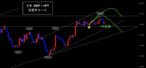 ユーロ円 ▶︎ 新年早々レンジ相場！ブレイク待ち◎◎