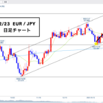 ユーロ円 ▶︎中期では天井を疑いながら4Hは●●を意識です◎