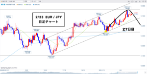 ユーロ円 ▶︎中期では天井を疑いながら4Hは●●を意識です◎