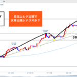 豪ドル円 ▶︎時間足は広く見て♪上ヒゲ出現なるか♪