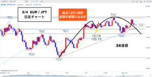 ユーロ円 ▶︎ ポイント割るか？シナリオは●●の高い方で◎