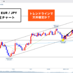 ユーロ円 ▶︎セオリー通りの下落かな?どこまで●●か!🐰