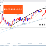 ユーロ円 ▶︎新サイクルスタート?プライマリーサイクルが...!🐰