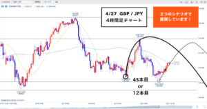 クロス円 ▶︎4Hサイクルはどこから?シナリオを複数持つということ🐰