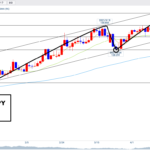 クロス円 ▶︎2018年以来の最高値!ダウントレンドは・・・🐰