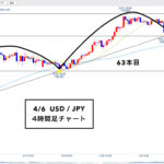ドル円 ▶︎シナリオは絞れてきました!アップトレンド継続か?🐰