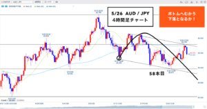 クロス円 ▶︎4Hサイクルが85.1671を超えれば...🐰