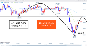 🔥【２記事目】クロス円 ▶︎クロス円は新サイクルスタートの可能性に・・🐰
