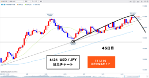 🔥【２記事目】クロス円 ▶︎アップトレンド継続か！？１１１.１１６に注目🐰