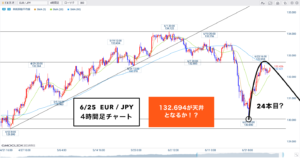 🔥【２記事目】クロス円 ▶︎トレンドラインで●●●なるか！？🐰