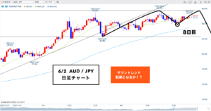 クロス円 ▶︎今年もあと半分！ダウントレンドの可能性につなげていきます！🐰