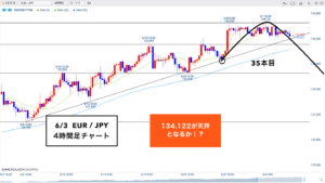クロス円 ▶︎第一4Hサイクルの行方は●●●です！🐰
