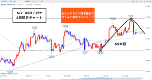クロス円 ▶︎１１１円台ならず！サイクル理論は●●●です🐰